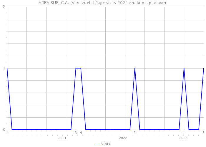 AREA SUR, C.A. (Venezuela) Page visits 2024 