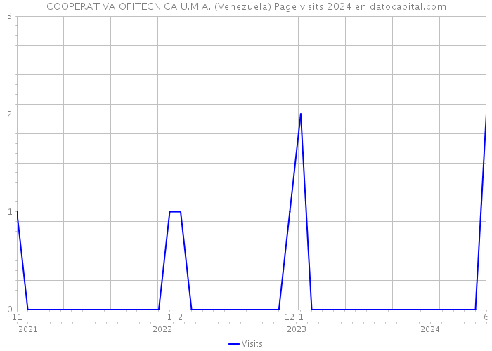 COOPERATIVA OFITECNICA U.M.A. (Venezuela) Page visits 2024 