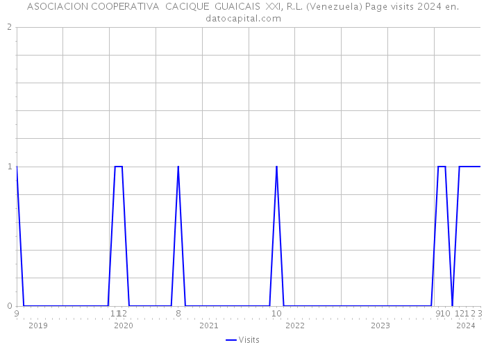 ASOCIACION COOPERATIVA CACIQUE GUAICAIS XXI, R.L. (Venezuela) Page visits 2024 