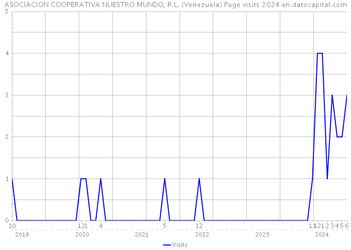 ASOCIACION COOPERATIVA NUESTRO MUNDO, R.L. (Venezuela) Page visits 2024 