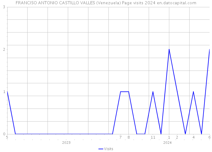FRANCISO ANTONIO CASTILLO VALLES (Venezuela) Page visits 2024 