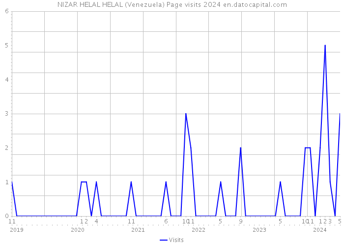 NIZAR HELAL HELAL (Venezuela) Page visits 2024 