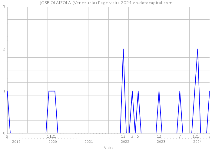 JOSE OLAIZOLA (Venezuela) Page visits 2024 