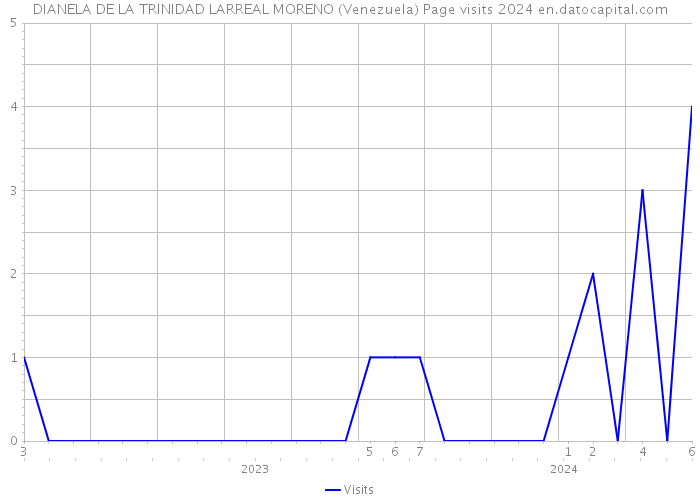 DIANELA DE LA TRINIDAD LARREAL MORENO (Venezuela) Page visits 2024 
