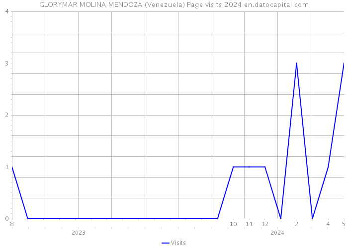 GLORYMAR MOLINA MENDOZA (Venezuela) Page visits 2024 