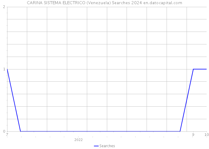 CARINA SISTEMA ELECTRICO (Venezuela) Searches 2024 