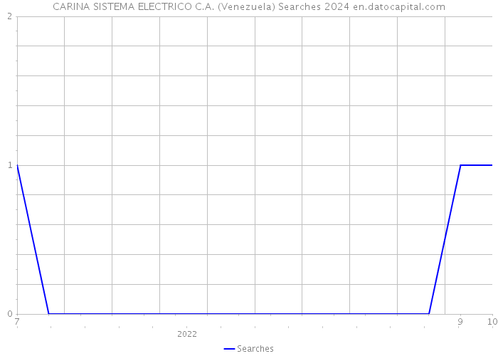 CARINA SISTEMA ELECTRICO C.A. (Venezuela) Searches 2024 