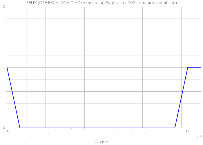 FELIX JOSE ESCALONA DIAZ (Venezuela) Page visits 2024 
