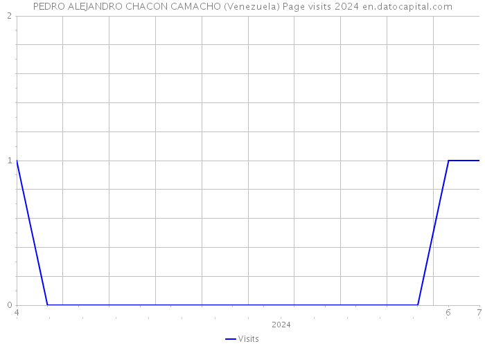 PEDRO ALEJANDRO CHACON CAMACHO (Venezuela) Page visits 2024 