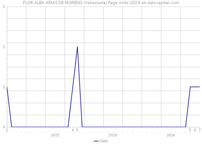 FLOR ALBA ARIAS DE MORENO (Venezuela) Page visits 2024 