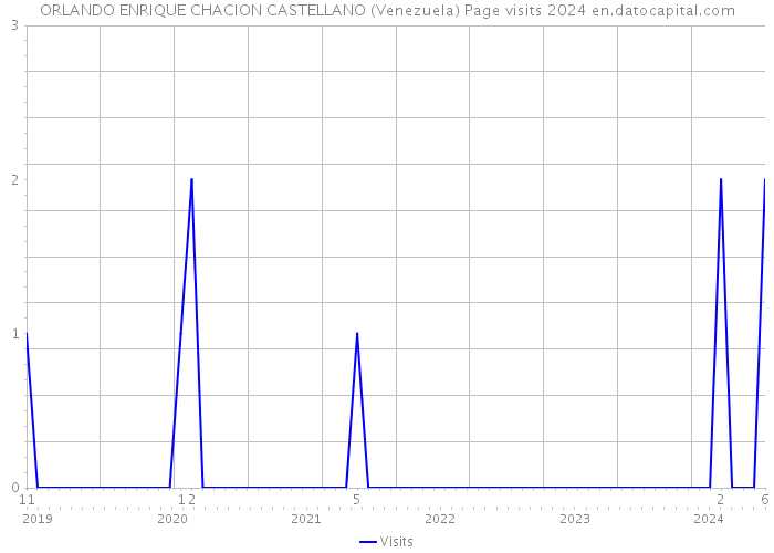 ORLANDO ENRIQUE CHACION CASTELLANO (Venezuela) Page visits 2024 