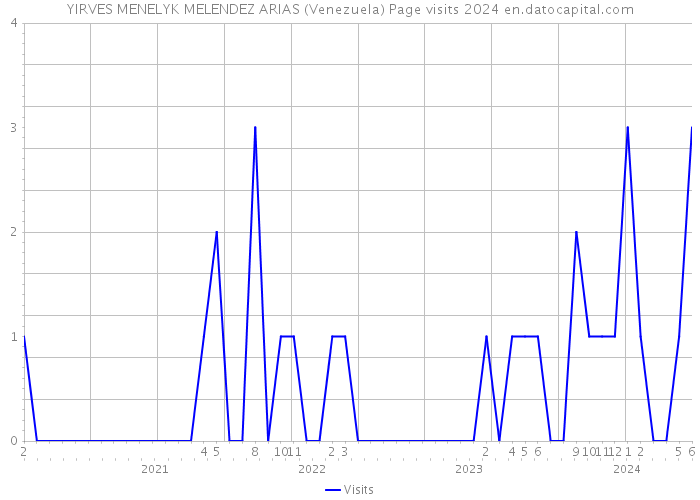 YIRVES MENELYK MELENDEZ ARIAS (Venezuela) Page visits 2024 