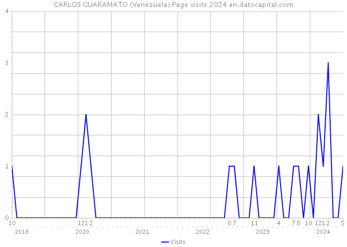 CARLOS GUARAMATO (Venezuela) Page visits 2024 