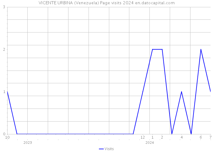 VICENTE URBINA (Venezuela) Page visits 2024 