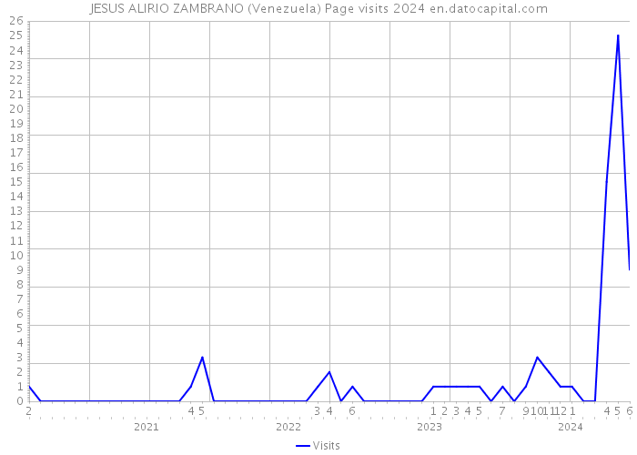 JESUS ALIRIO ZAMBRANO (Venezuela) Page visits 2024 