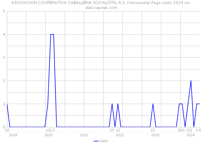 ASOCIACION COOPERATIVA CABALLERIA SOCIALISTA, R.S. (Venezuela) Page visits 2024 