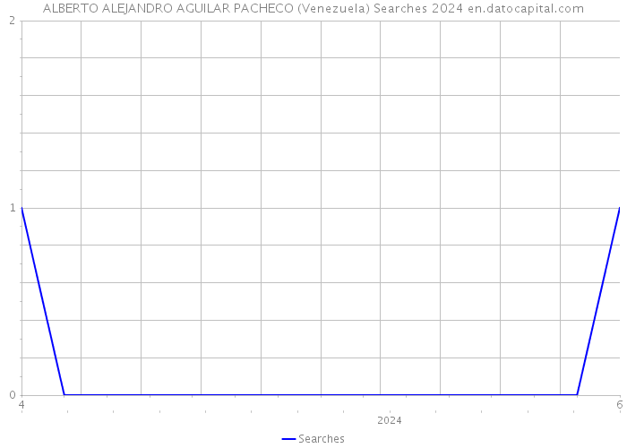 ALBERTO ALEJANDRO AGUILAR PACHECO (Venezuela) Searches 2024 