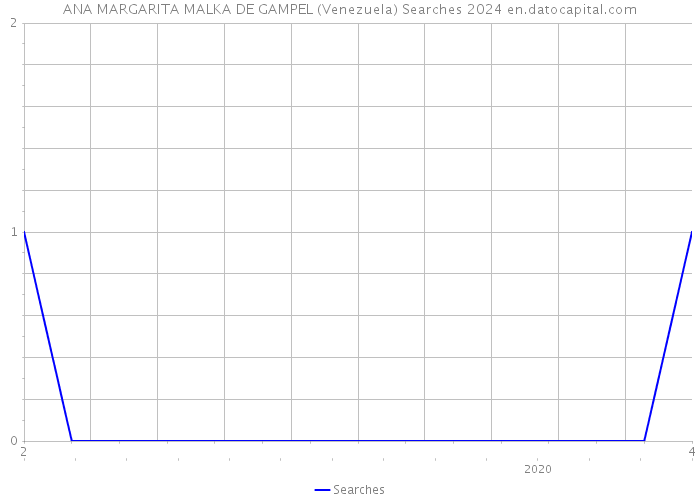 ANA MARGARITA MALKA DE GAMPEL (Venezuela) Searches 2024 