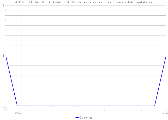 ANDRES EDUARDO SALAZAR CHACIN (Venezuela) Searches 2024 