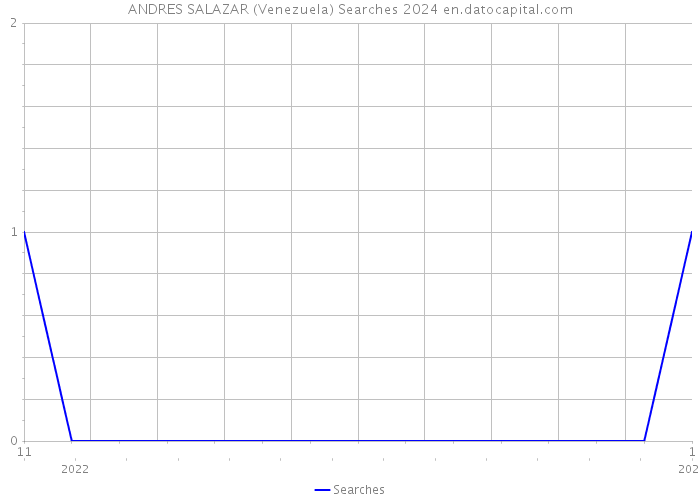 ANDRES SALAZAR (Venezuela) Searches 2024 