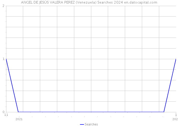 ANGEL DE JESÙS VALERA PEREZ (Venezuela) Searches 2024 