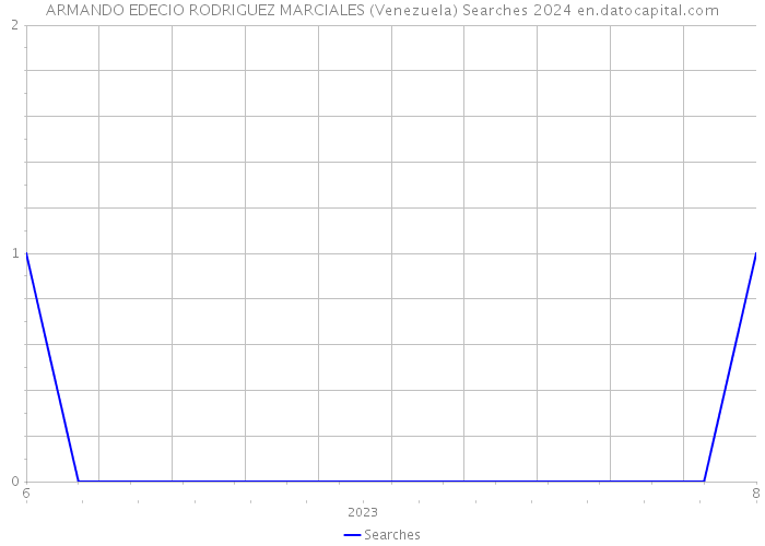 ARMANDO EDECIO RODRIGUEZ MARCIALES (Venezuela) Searches 2024 