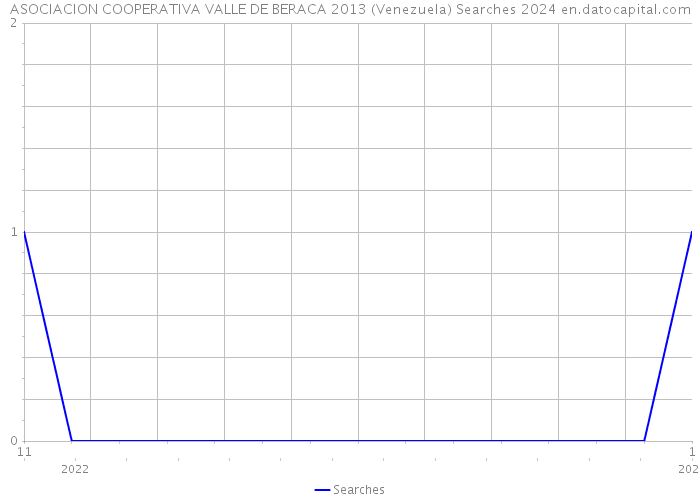 ASOCIACION COOPERATIVA VALLE DE BERACA 2013 (Venezuela) Searches 2024 