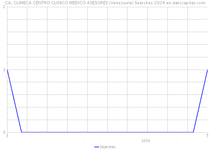CA, CLIMECA CENTRO CLINICO MEDICO ASESORES (Venezuela) Searches 2024 