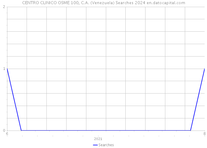 CENTRO CLINICO OSME 100, C.A. (Venezuela) Searches 2024 