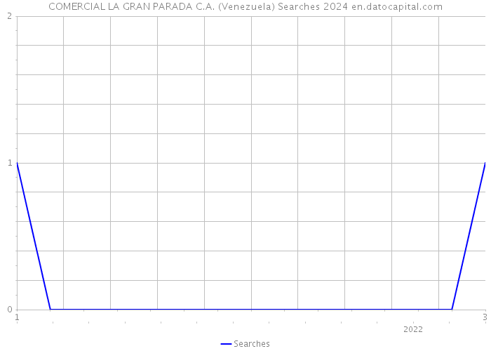 COMERCIAL LA GRAN PARADA C.A. (Venezuela) Searches 2024 