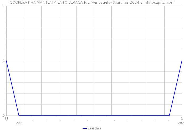 COOPERATIVA MANTENIMIENTO BERACA R.L (Venezuela) Searches 2024 