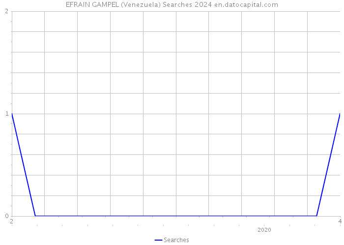 EFRAIN GAMPEL (Venezuela) Searches 2024 