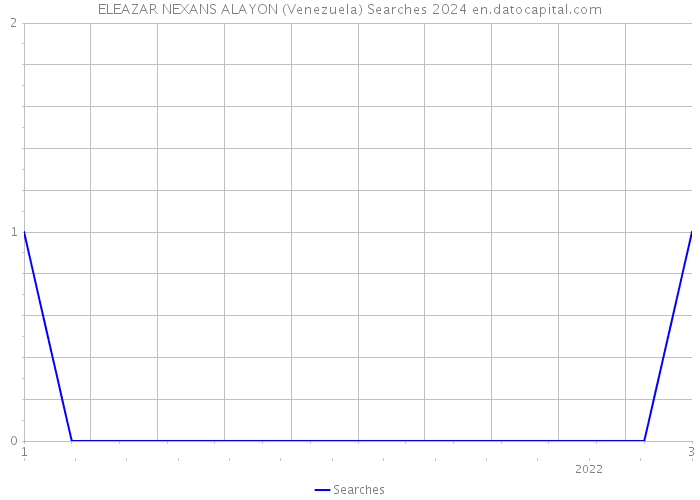 ELEAZAR NEXANS ALAYON (Venezuela) Searches 2024 