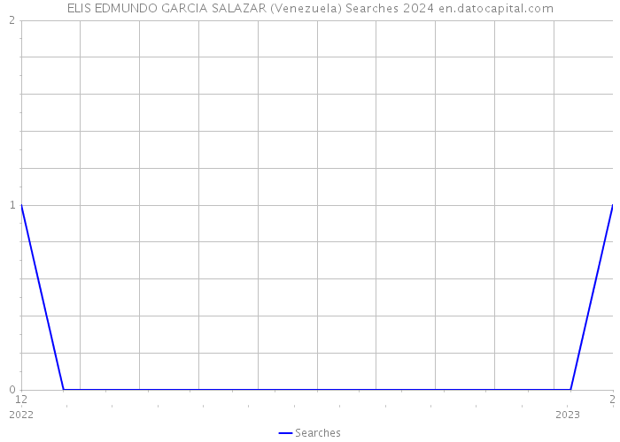 ELIS EDMUNDO GARCIA SALAZAR (Venezuela) Searches 2024 