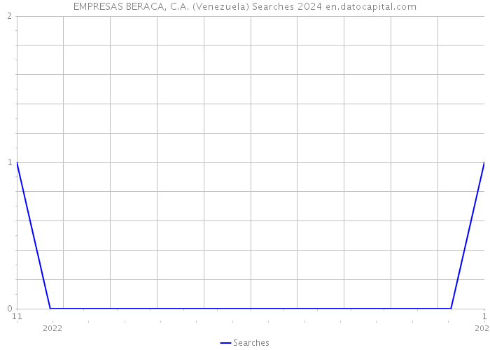 EMPRESAS BERACA, C.A. (Venezuela) Searches 2024 