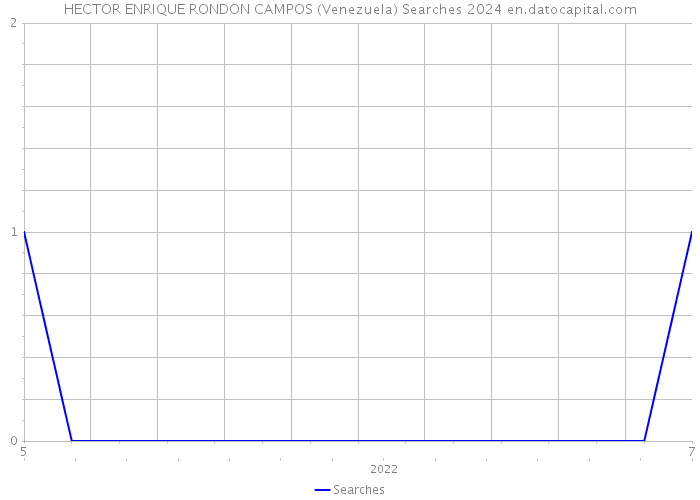 HECTOR ENRIQUE RONDON CAMPOS (Venezuela) Searches 2024 