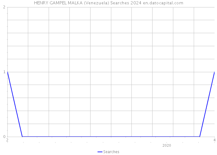 HENRY GAMPEL MALKA (Venezuela) Searches 2024 