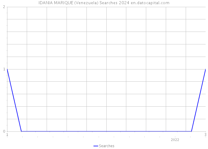 IDANIA MARIQUE (Venezuela) Searches 2024 