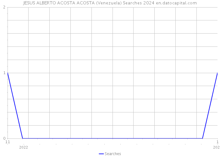 JESUS ALBERTO ACOSTA ACOSTA (Venezuela) Searches 2024 