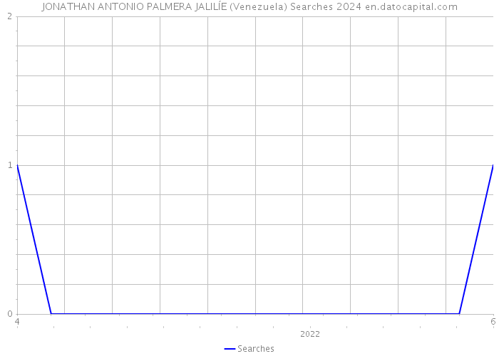 JONATHAN ANTONIO PALMERA JALILÍE (Venezuela) Searches 2024 