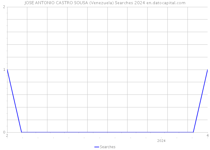 JOSE ANTONIO CASTRO SOUSA (Venezuela) Searches 2024 