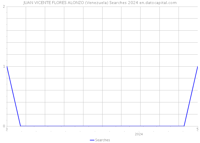 JUAN VICENTE FLORES ALONZO (Venezuela) Searches 2024 