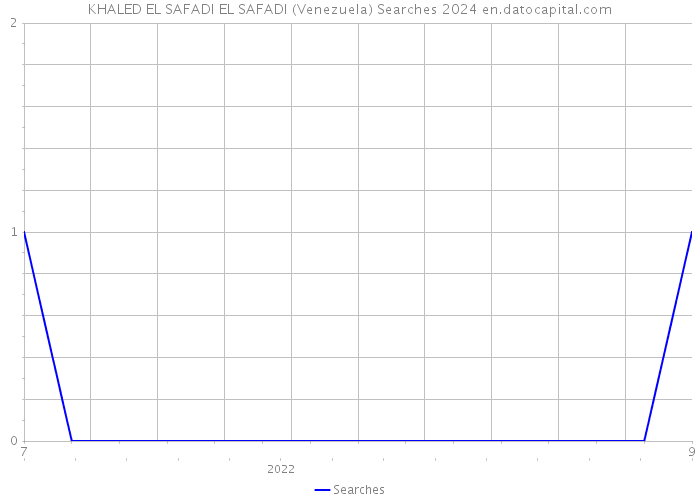 KHALED EL SAFADI EL SAFADI (Venezuela) Searches 2024 