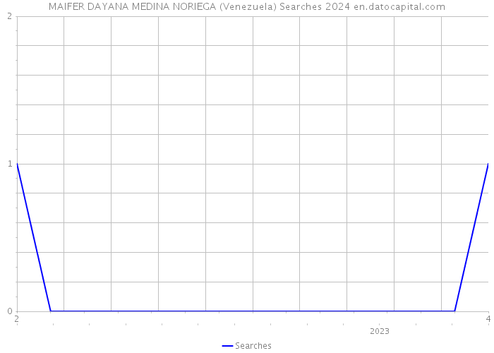 MAIFER DAYANA MEDINA NORIEGA (Venezuela) Searches 2024 