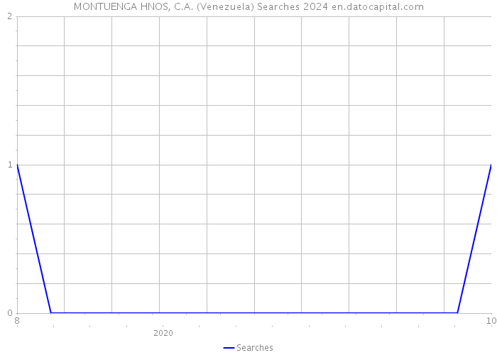 MONTUENGA HNOS, C.A. (Venezuela) Searches 2024 