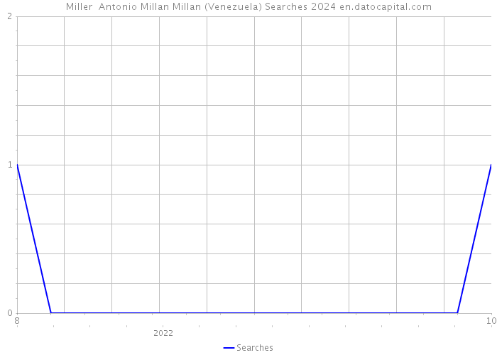 Miller Antonio Millan Millan (Venezuela) Searches 2024 