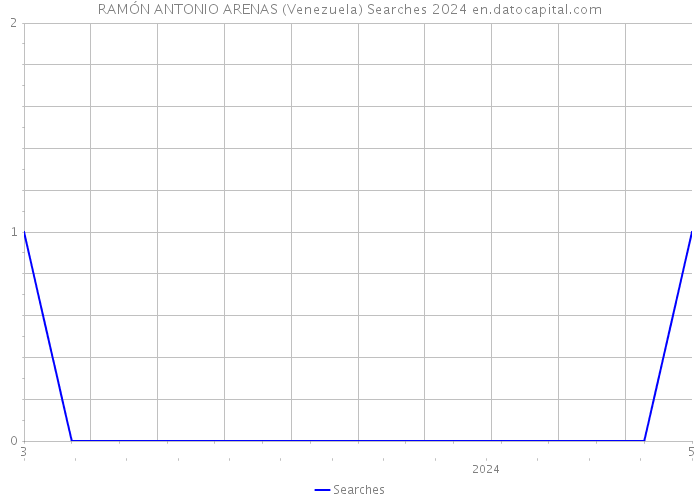 RAMÓN ANTONIO ARENAS (Venezuela) Searches 2024 