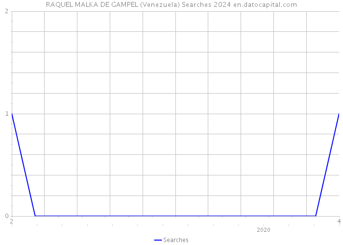 RAQUEL MALKA DE GAMPEL (Venezuela) Searches 2024 