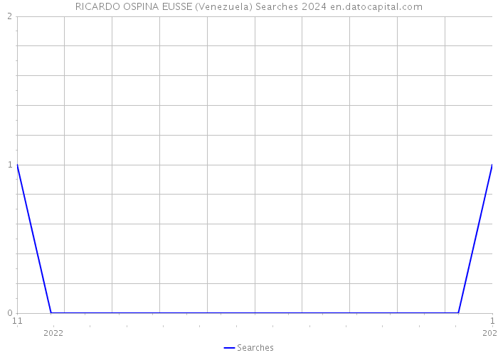 RICARDO OSPINA EUSSE (Venezuela) Searches 2024 