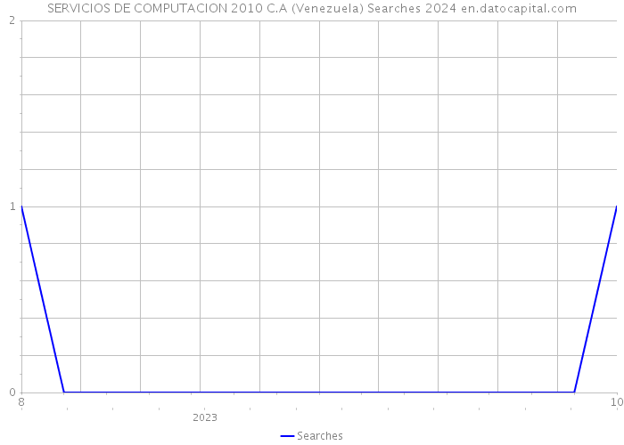 SERVICIOS DE COMPUTACION 2010 C.A (Venezuela) Searches 2024 